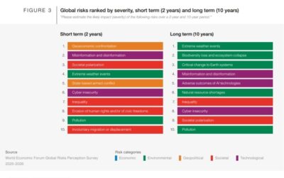 Global Risks Report 2026: trzy ryzyka, które powinny dziś interesować biznes najbardziej